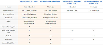 Ein Bild welches die Unterschiede von Microsoft Office 365 & 2016 in den einzelnen Versionen (Home, Personal, Home & Student 2016 und Home & Bus