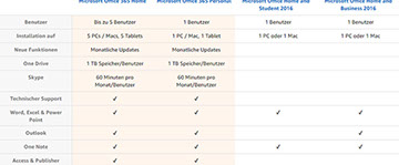 Ein Bild welches die Unterschiede von Microsoft Office 365 & 2016 in den einzelnen Versionen (Home, Personal, Home & Student 2016 und Home & Bus